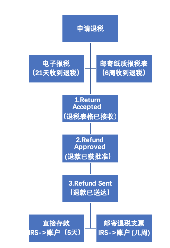 美国退税 留学生 H1b退税全攻略 年更新 Tax Panda